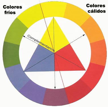 Funcionamiento del círculo cromático - Color y pintura 