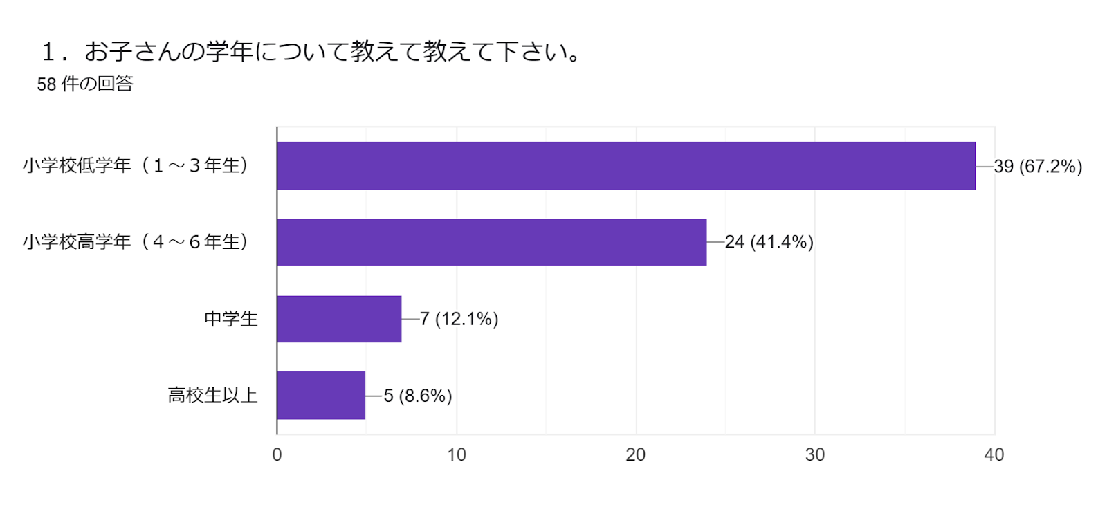 フォームの回答のグラフ。質問のタイトル: １．お子さんの学年について教えて教えて下さい。。回答数: 58 件の回答。