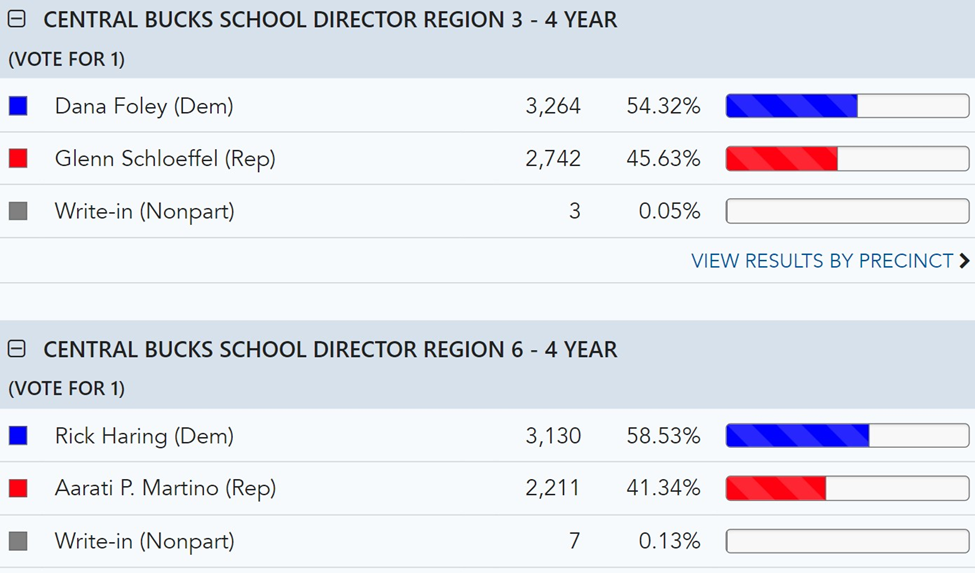 6xjINhBZvUHCiL pVs7NqJ0LHKe0H QJslFm y8ZTNZvAvaLgoz3MFlRbAkFtbTGNTw - Bucks County Beacon - Bucks County Election 2023 Roundup: A Blue Wave