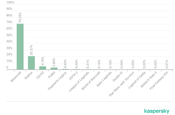 Minecraft and Roblox most targeted games for malware attacks