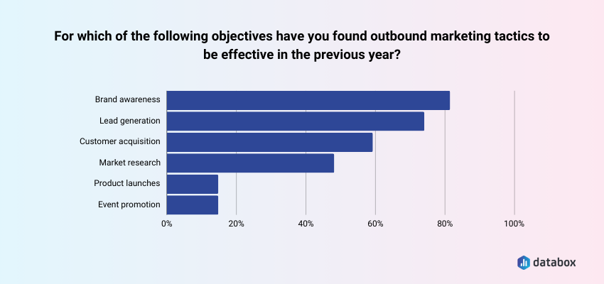 According to the majority of our respondents, outbound marketing was most effective in realizing the following goals: Brand awareness, Lead generation, Customer acquisition