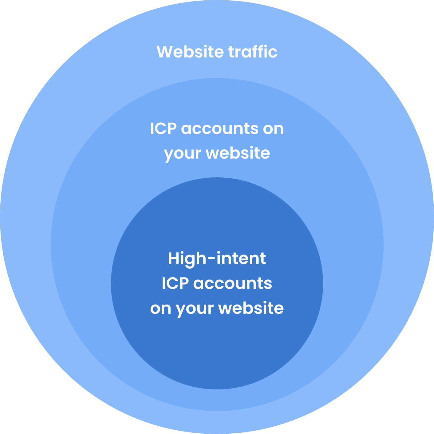 venn diagram showing the most valuable qualify accounts which is high-intent ICP accounts on your website