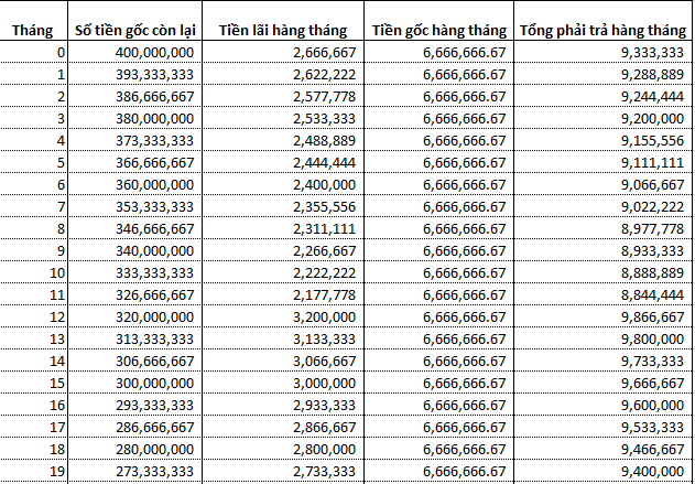 Bảng minh họa cách tính tiền lãi, số tiền phải trả hàng tháng khi vay ngân hàng mua nhà trả góp