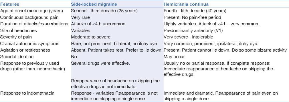 Table 2: A comparison between a side-locked migraine and hemicrania continua