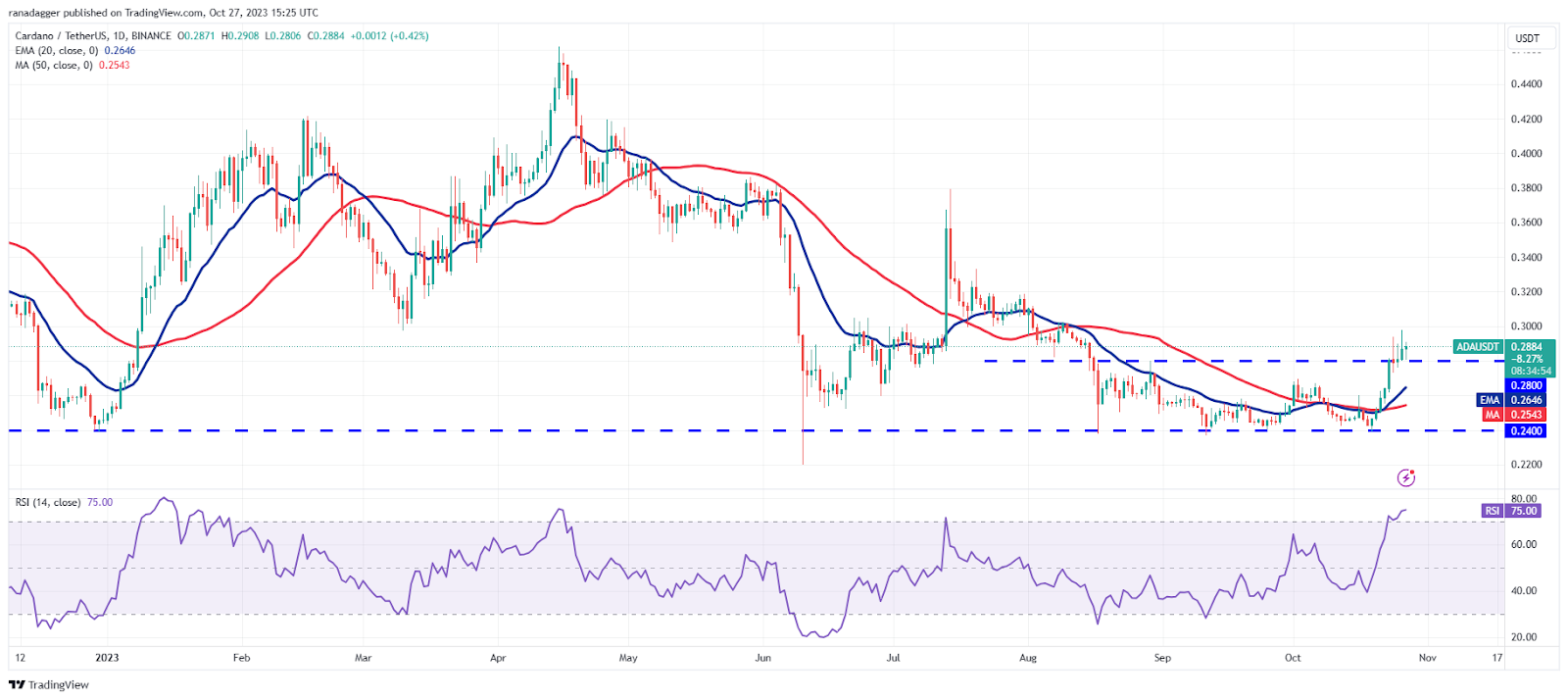 نمودار روزانه ADA/USDT