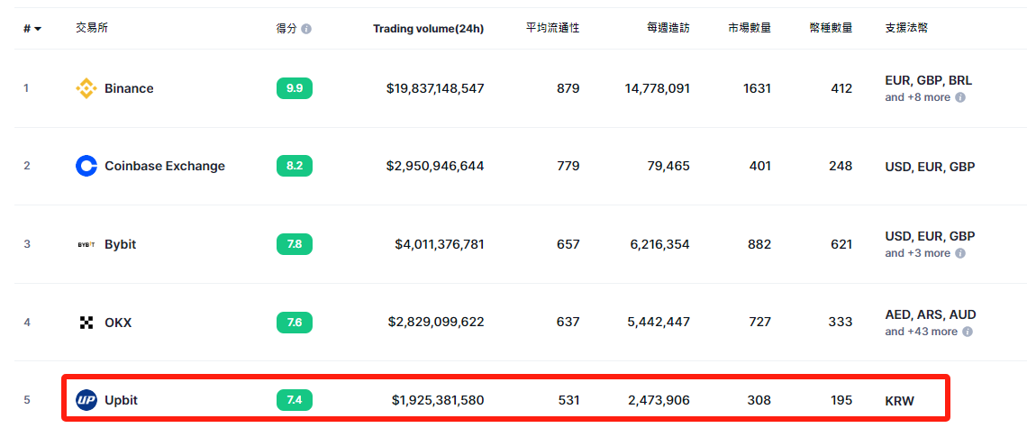 交易量排名前五的中心化交易所