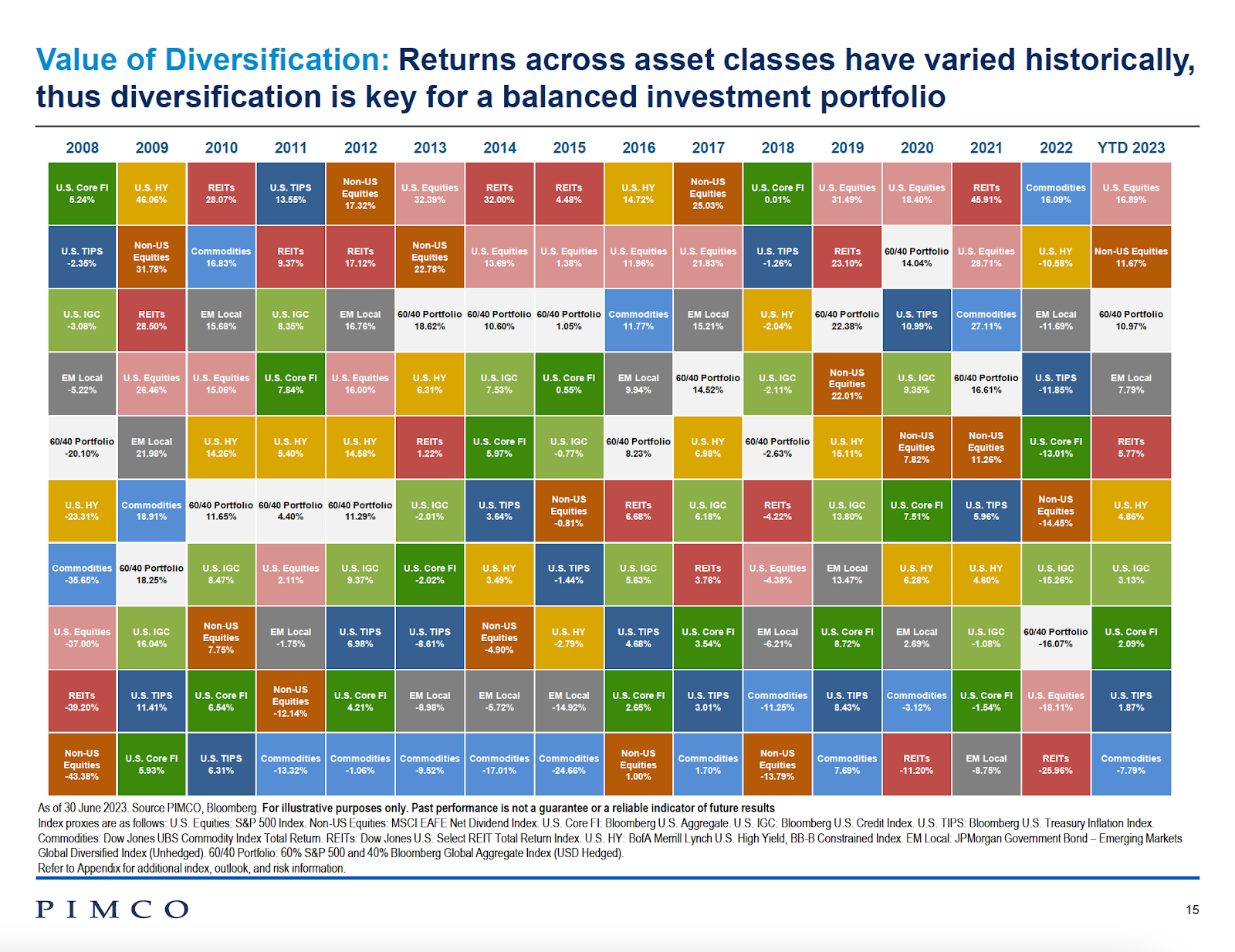 Bonds offer diversification 