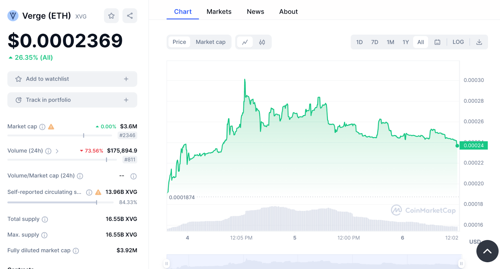 Verge crypto price 