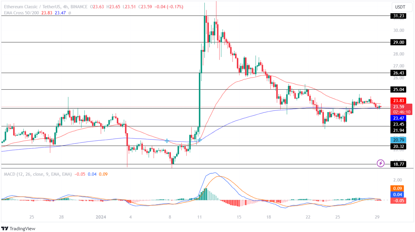 Ethereum Classic Analyse des prix