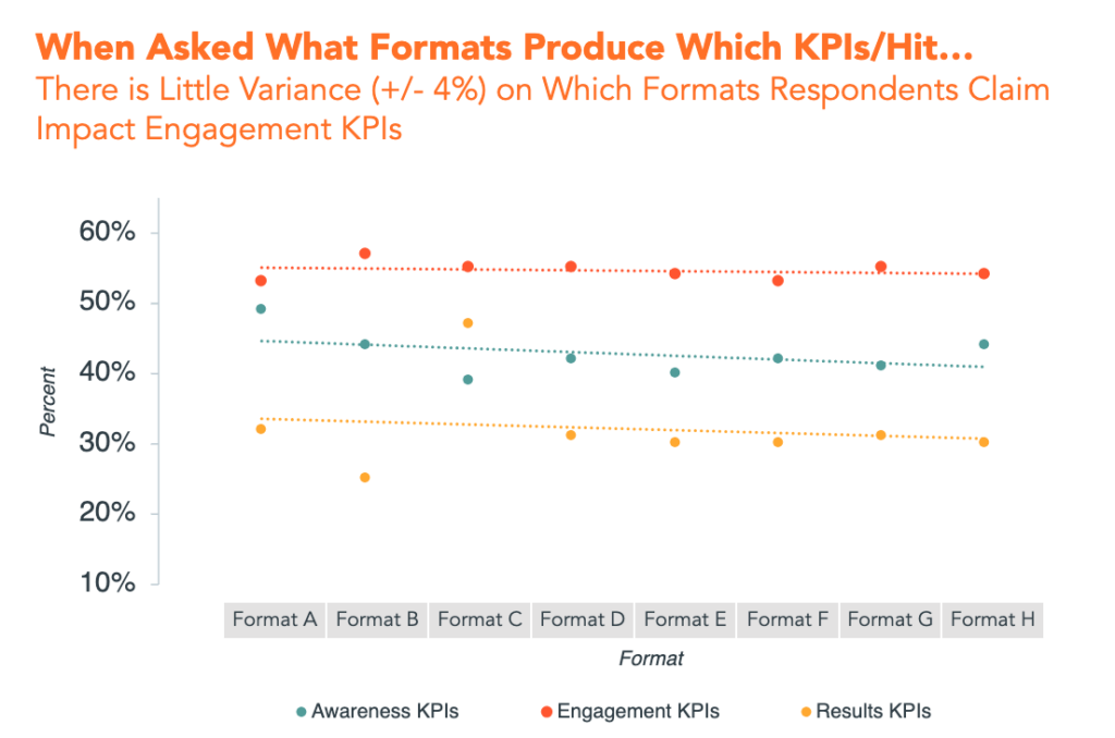 A chart in orange, blue, and yellow indicating that there is little variance in how buyers look at certain ad formats and which KPIs they are good for when planning a programmatic campaign. 