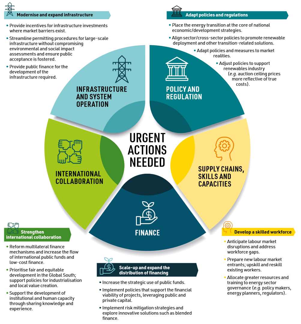 IRENA's List of Priorities For Getting Back on Track with the Goal of Trippling Renewables By 2030, Source: IRENA