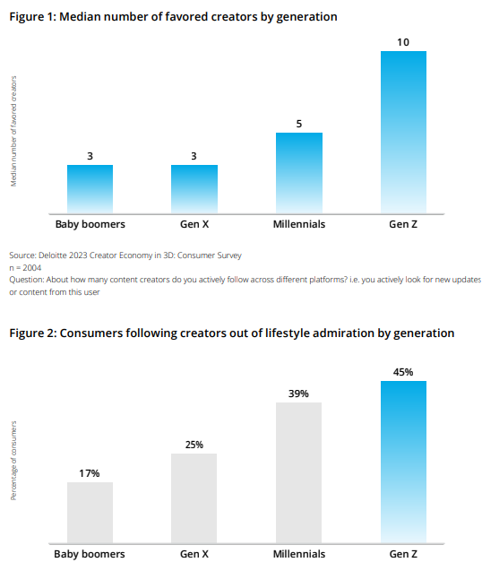 [REPORT] From Deloitte: Untapped Potential In The $250B (And Growing) Creator Economy