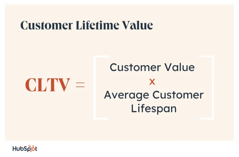 Customer Lifetime Value (CLV) measures the total revenue you can expect per customer.