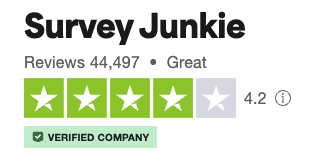 A screenshot of Survey Junkie's 4.2-star review on Trustpilot with 44,497 reviews. 