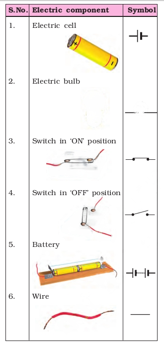 NCERT Class 7 Science Chapter 10 Electric Current and its Effect: Symbols of components