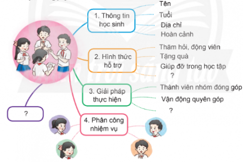 Cùng các bạn trong tổ hoặc nhóm thảo luận để tìm giải pháp hỗ trợ một học sinh có hoàn cảnh khó khăn ở trường hoặc địa phương...