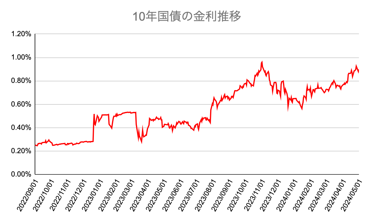 10年国債の金利推移