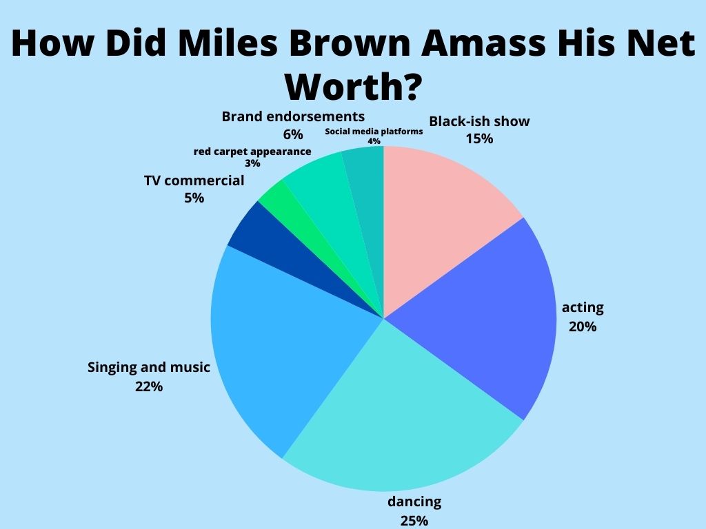 How Did Miles Brown Amass His Net Worth?