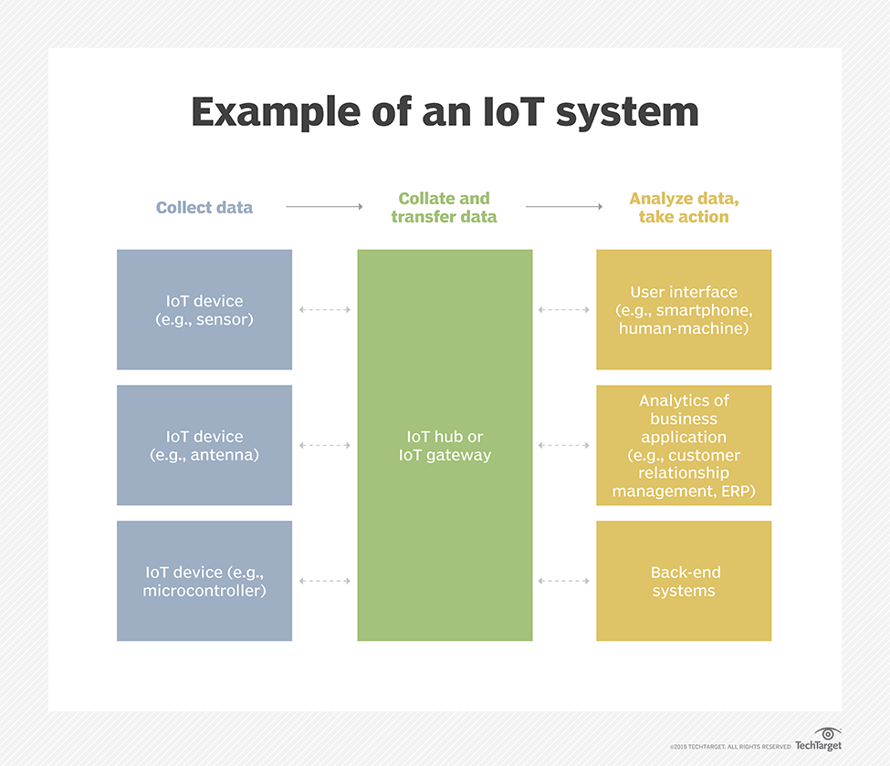 Internet of Things (IoT)