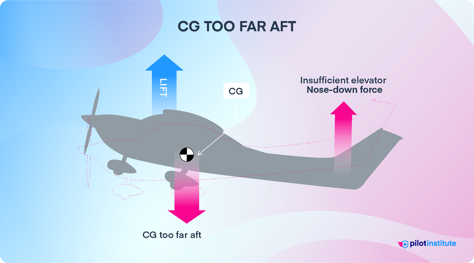A CG too far aft results in insufficient nose-down force from the tail.