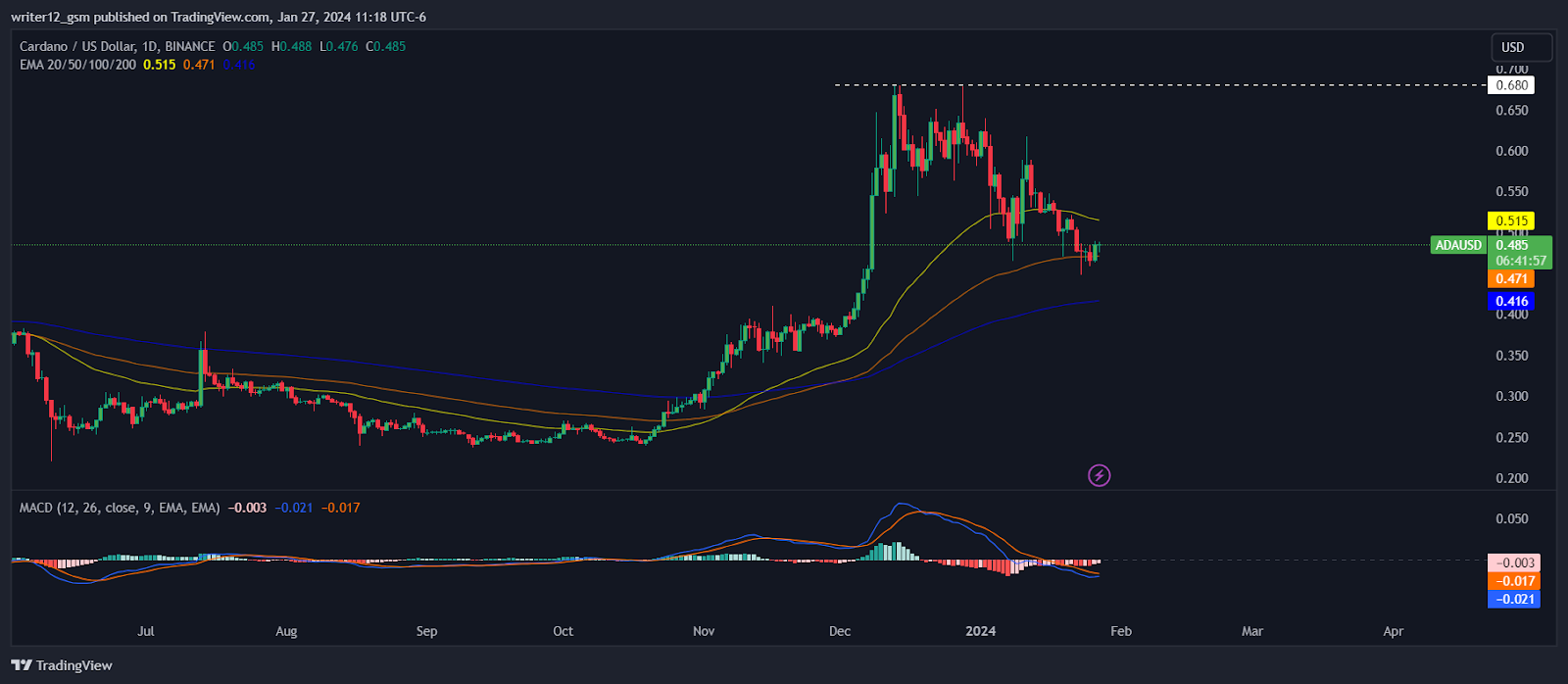 Cardano Price Prediction: Will ADA Bounce Back From Supports?