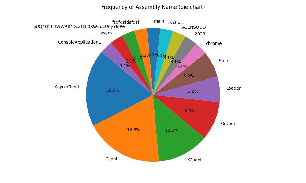 A pie chart with different colored circles Description automatically generated