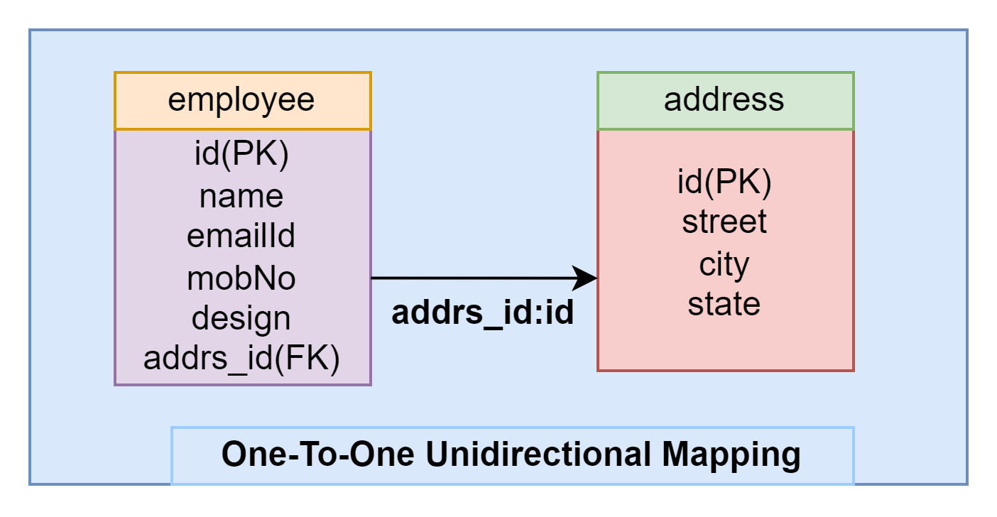 one_to_one_unidirectional_mapping_in_spring_boot_jpa