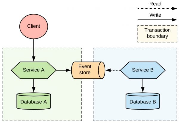 Data Consistency Between Microservices: Two-phase commit