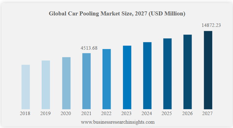 Global carpooling market size