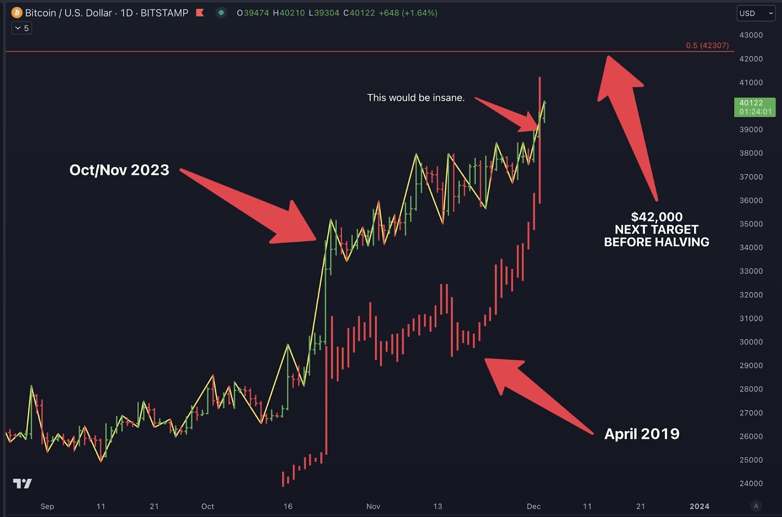 BTC-målet er $42,000 XNUMX.