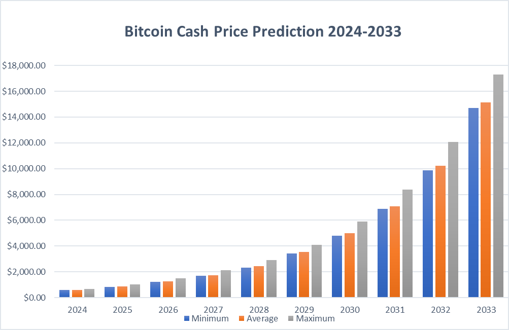Bitcoin Cash Price Prediction: Will BCH Price Surge Following Bitcoin’s ATH?