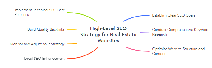 High-Level SEO Strategy for Real Estate Websites