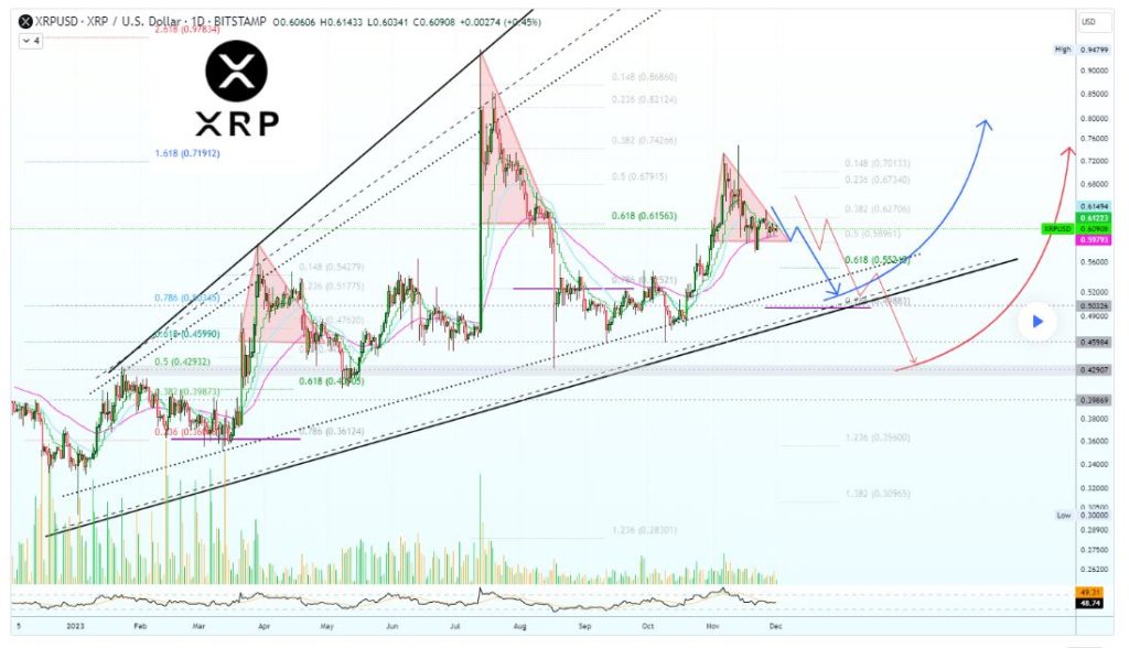 XRP fiyat analizi ve tahmin tablosu. Kaynak: TradingView