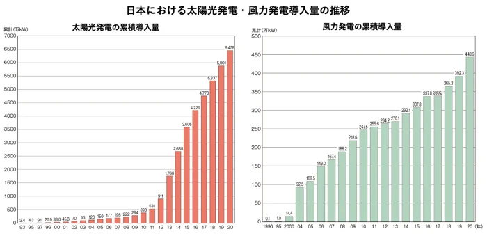 日本における太陽光発電・風力発電導入量の推移