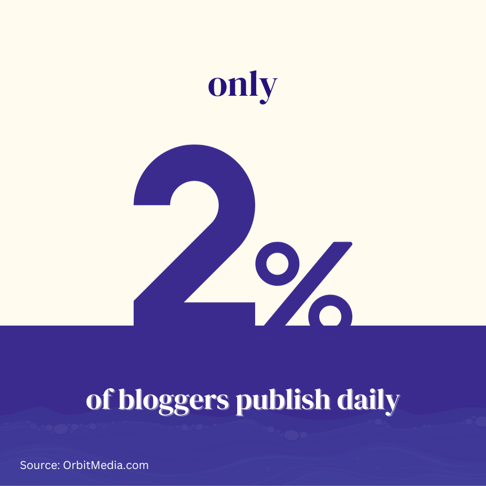 What percentage of bloggers publish daily