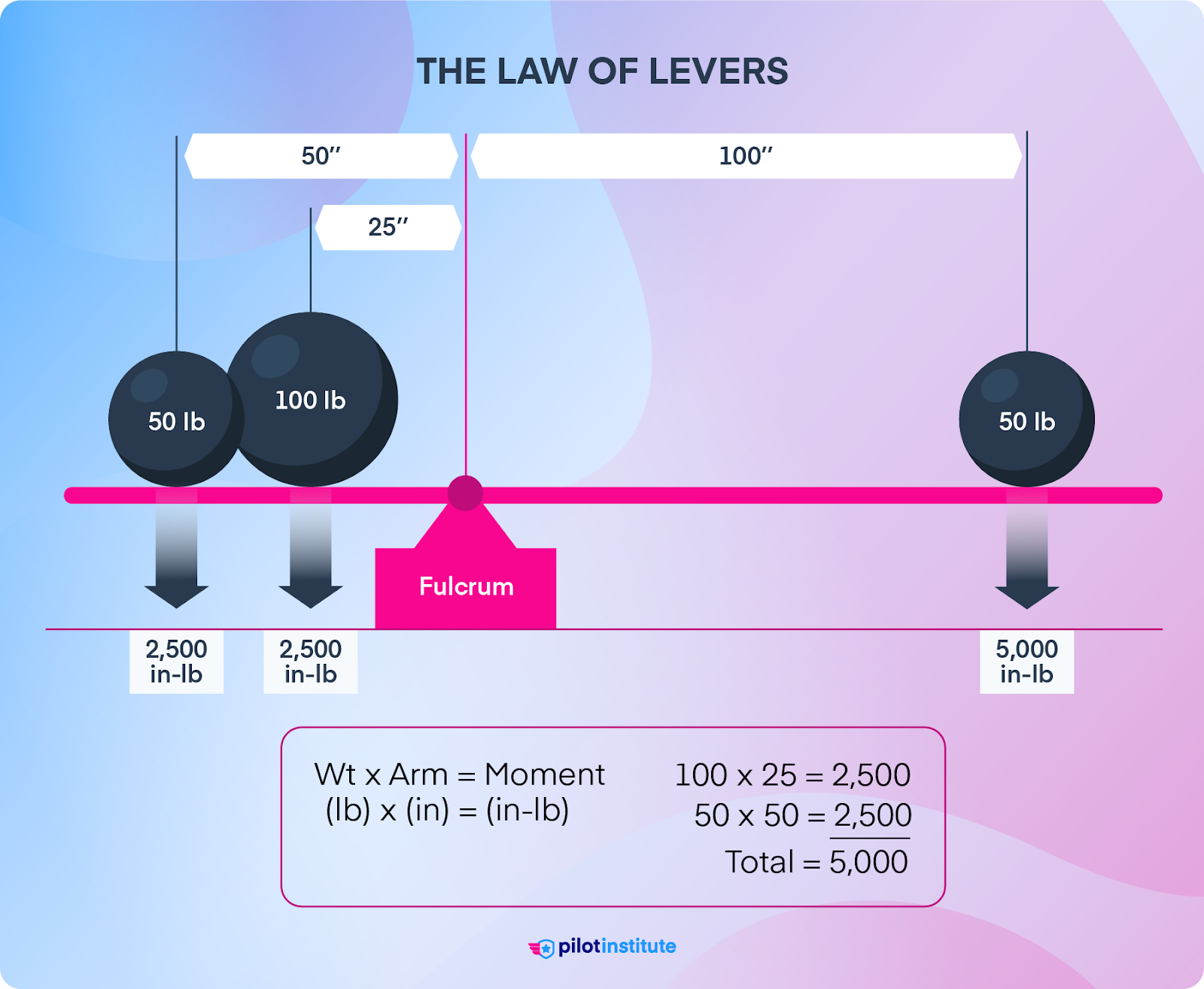 A diagram of the law of levers.
