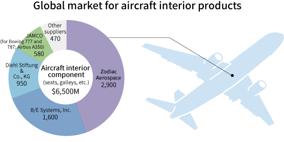 Aircraft Components Sector