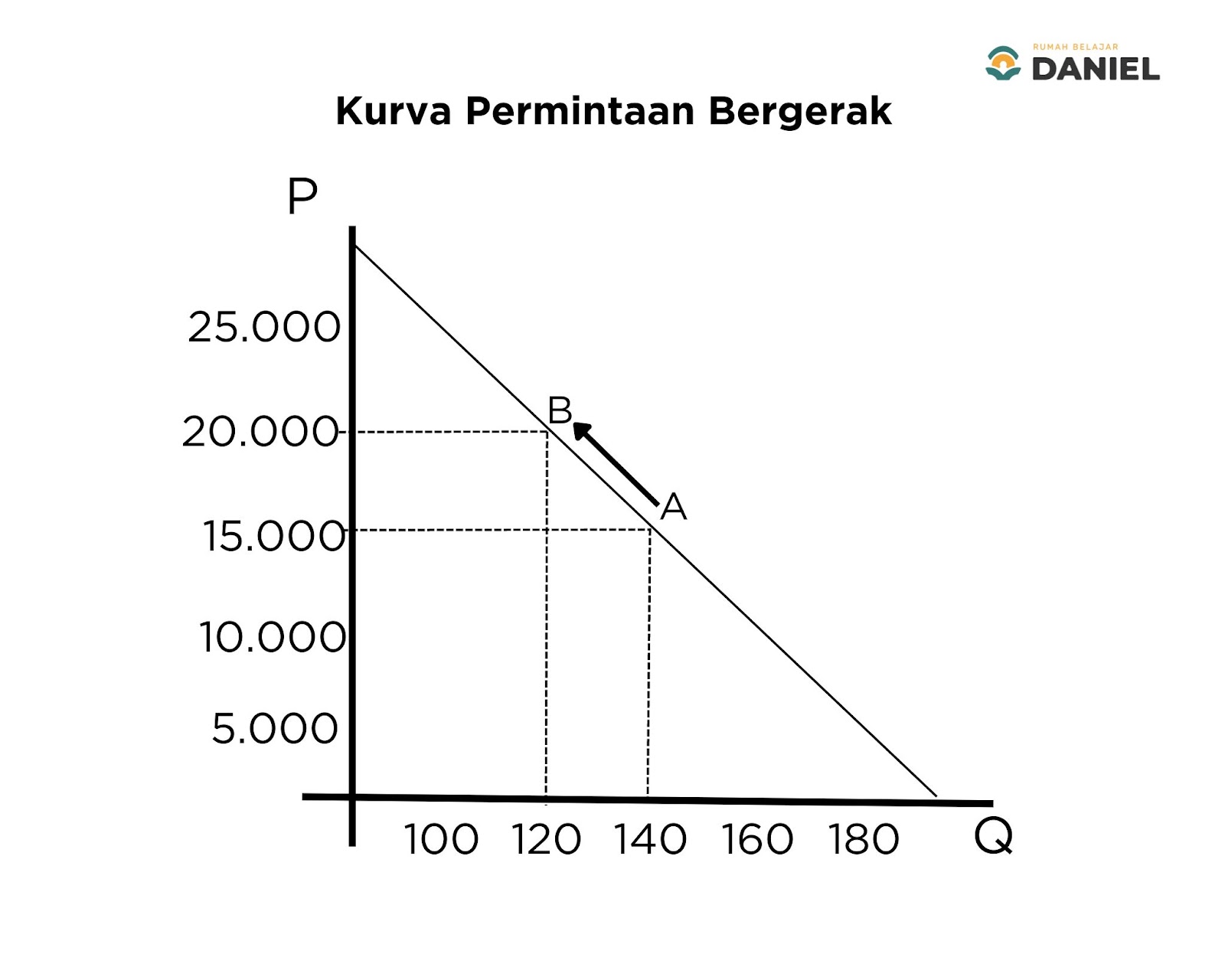 kurva permintaan bergerak