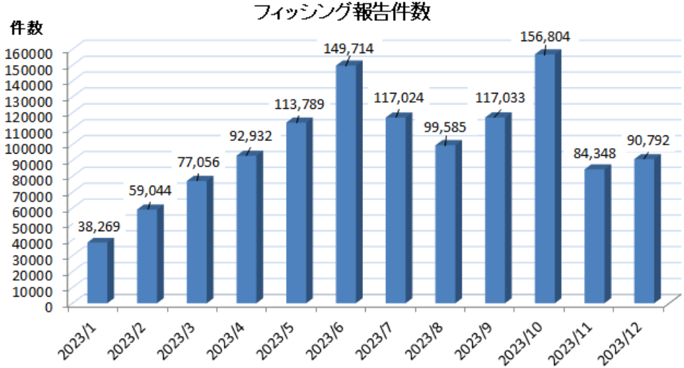 フィッシュング報告件数1