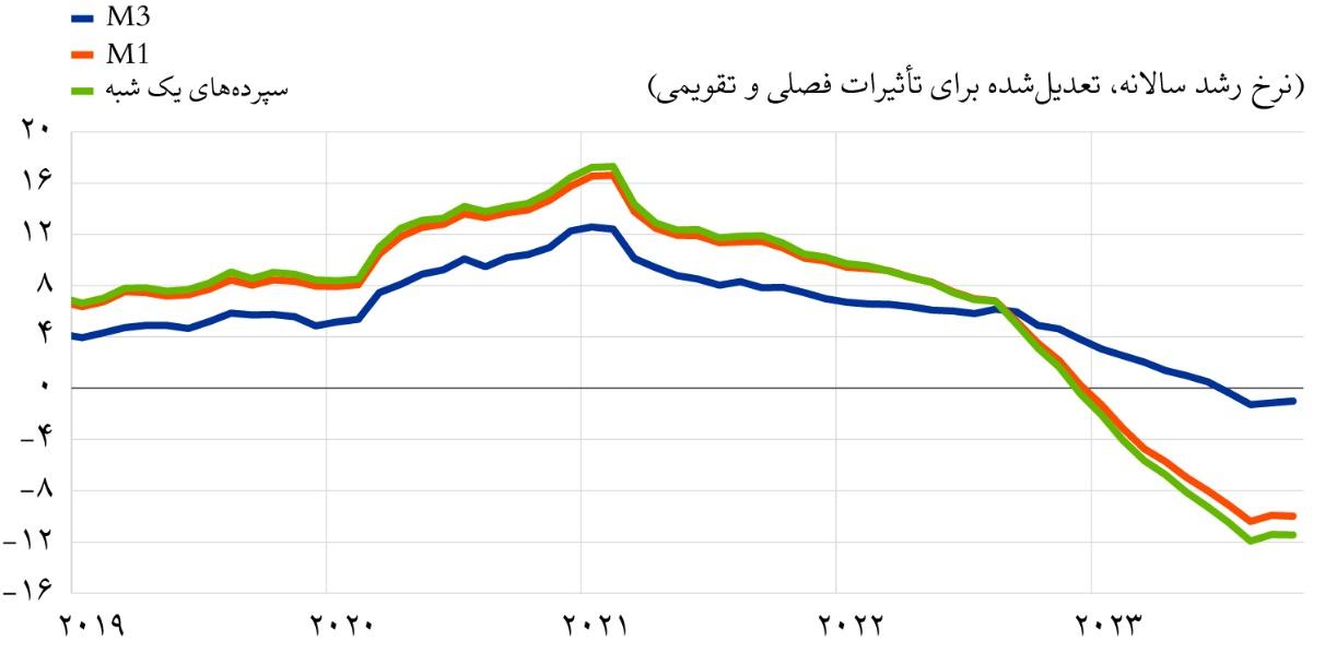 بزرگترین بانک مرکزی جهان چگونه تورم را کنترل کرد؟