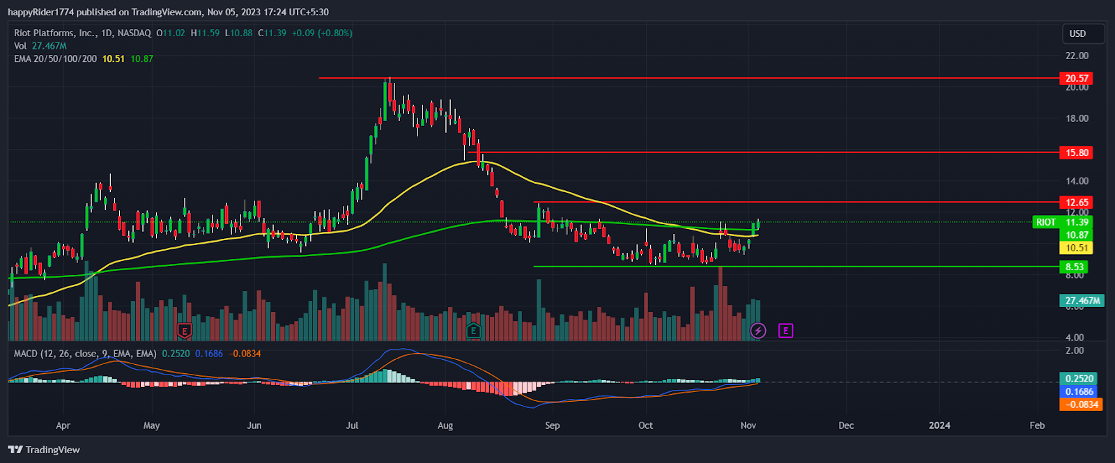 RIOT Stock Price Prediction 2024: Will RIOT Stock Get Doubled?
