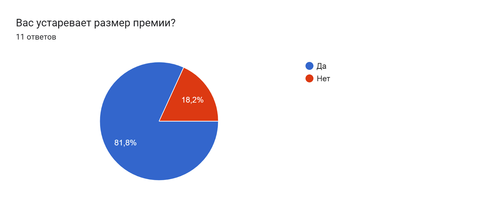 Диаграмма ответов в Формах. Вопрос: Вас устаревает размер премии?. Количество ответов: 11 ответов.