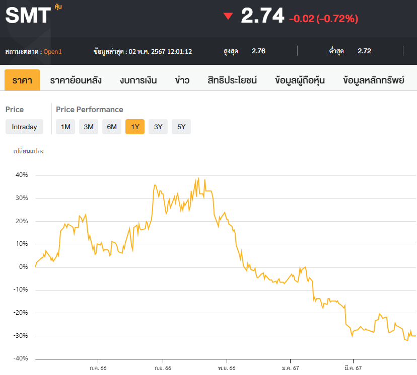 หุ้น SMT