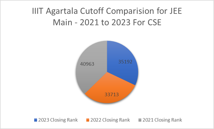 IIIT Agartala Cutoff Trends