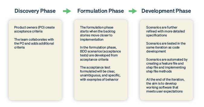 The BDD methodology mainly encompasses three phases: discovery, formulation, and development phase