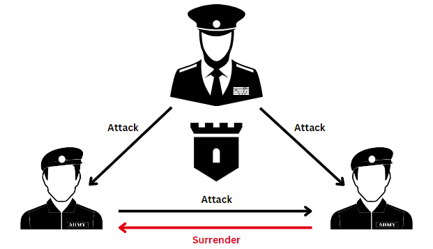 BFT concept is illustrated with generals issuing orders to their troops. Success is achieved if they all make the same decisions. However, miscommunication or betrayal can lead to defeat.  In a computer system, each node can be likened to these generals. Byzantine Fault Tolerance refers to a system that can operate even when some nodes encounter disruptions or errors.
