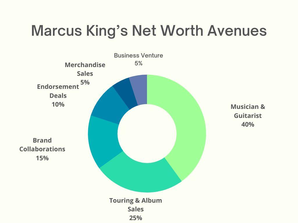Marcus King Net Worth Avenues