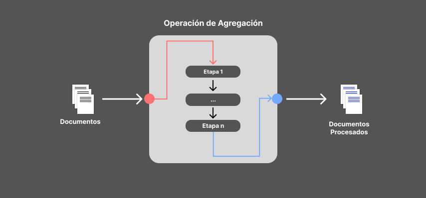Diagrama que muestra el funcionamiento de una operación de agregación