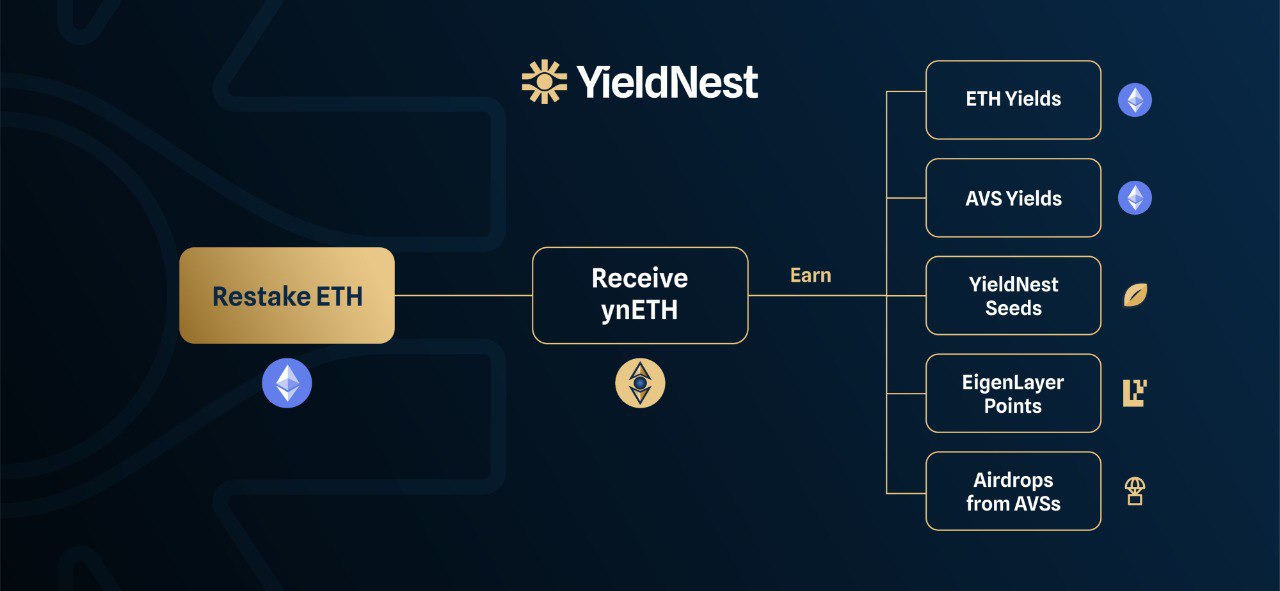 Liquid restaking protocol YieldNest launches ynETH on mainnet - 1