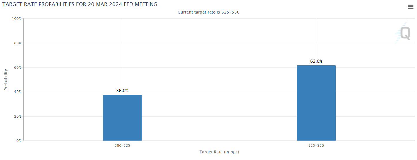 Expected interest rate targets for March FOMC